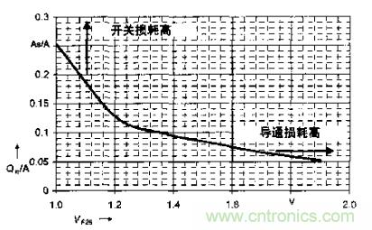 如何利用IGBT技術(shù)實(shí)現(xiàn)反并聯(lián)二極管的正確設(shè)計？