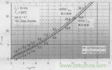 如何利用IGBT技術(shù)實(shí)現(xiàn)反并聯(lián)二極管的正確設(shè)計？