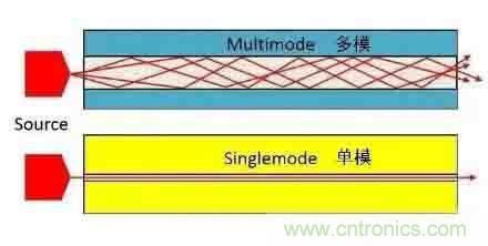 單模光纖和多模光纖的區(qū)別，困擾多年終于搞清楚了！