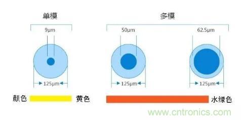 單模光纖和多模光纖的區(qū)別，困擾多年終于搞清楚了！