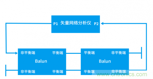 射頻變壓器阻抗不是常用50歐姆，該怎樣高精度測(cè)試？