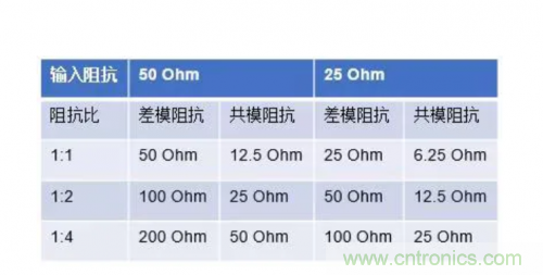 射頻變壓器阻抗不是常用50歐姆，該怎樣高精度測(cè)試？
