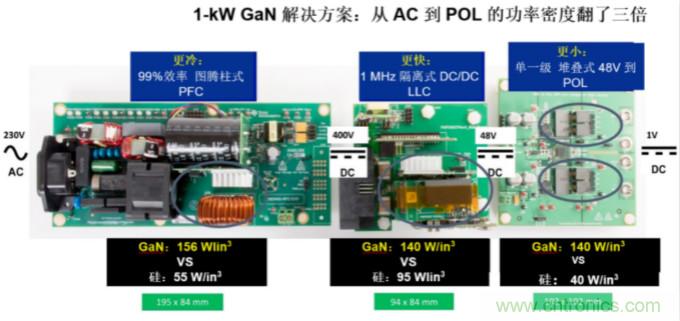 GaN將能源效率推升至新高度！