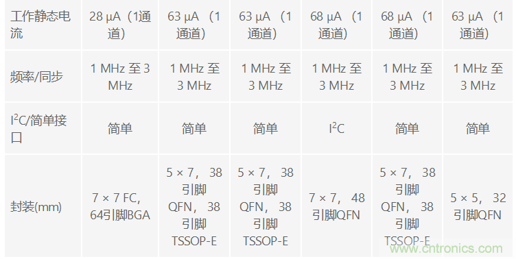 功能豐富的系統(tǒng)需要采用靈活、可配置的20V大電流PMIC