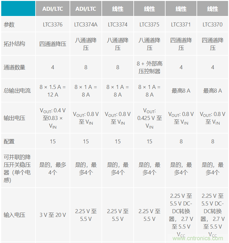 功能豐富的系統(tǒng)需要采用靈活、可配置的20V大電流PMIC