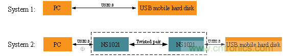 瑞發(fā)科NS1021解決方案突破USB 2.0限制，讓連接更高效