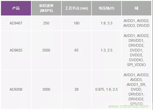 高速 ADC 咋有這么多不同的電源軌和電源域呢？