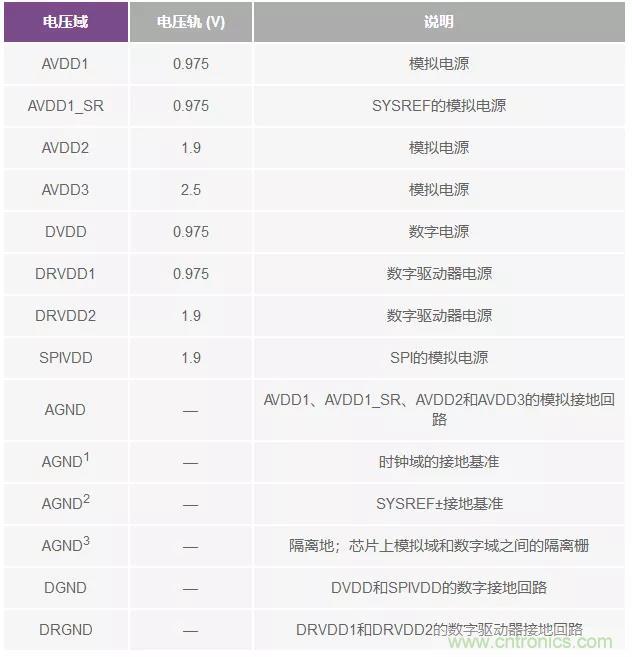 高速 ADC 咋有這么多不同的電源軌和電源域呢？