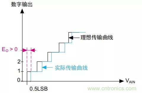 ADC誤差是如何產生的？