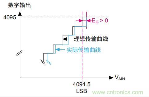 ADC誤差是如何產生的？