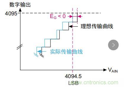 ADC誤差是如何產生的？