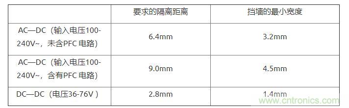 如何確定電路板Layout爬電距離、電氣間隙？