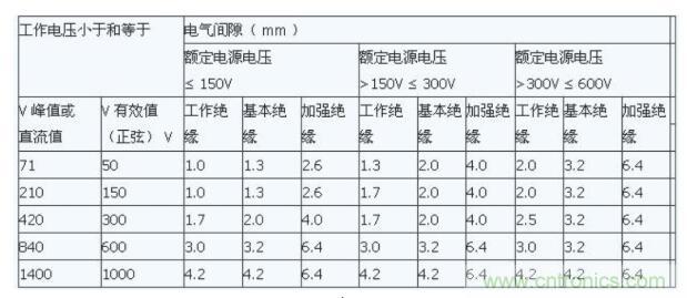 如何確定電路板Layout爬電距離、電氣間隙？
