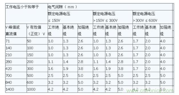 如何確定電路板Layout爬電距離、電氣間隙？