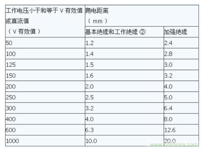 如何確定電路板Layout爬電距離、電氣間隙？