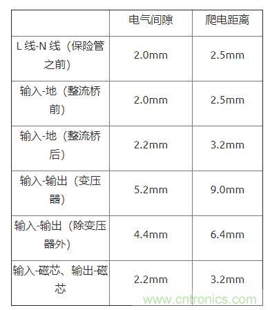 如何確定電路板Layout爬電距離、電氣間隙？