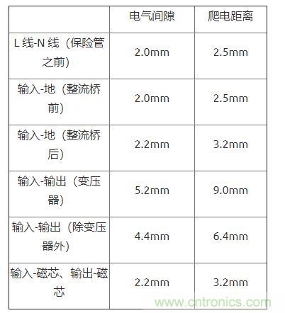 如何確定電路板Layout爬電距離、電氣間隙？
