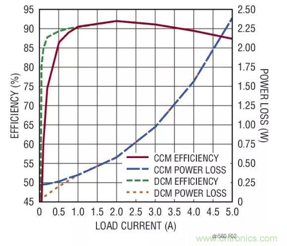 高效率、15V 軌至軌輸出同步降壓型穩(wěn)壓器能提供或吸收 5A