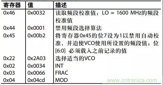 ADI教你如何把PLL鎖定時間從4.5 ms 縮短到 360 μs？