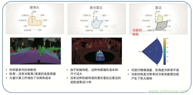 高分辨率雷達(dá)如何匹配合適的雷達(dá)MCU？