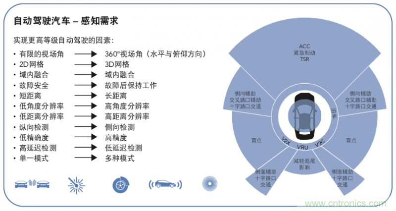 高分辨率雷達(dá)如何匹配合適的雷達(dá)MCU？