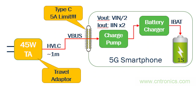 5G、快速充電和USB-C可編程電源的融合
