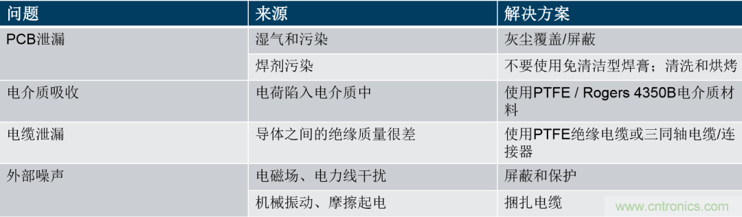 量子級別的超低電流如何測量？這里有一個超強(qiáng)方案哦~