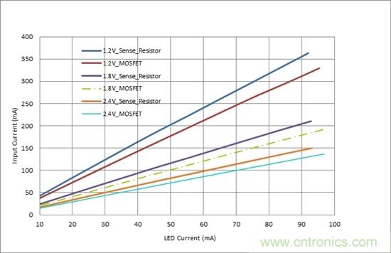 對您的LED進(jìn)行高效調(diào)光，無需檢測電阻器