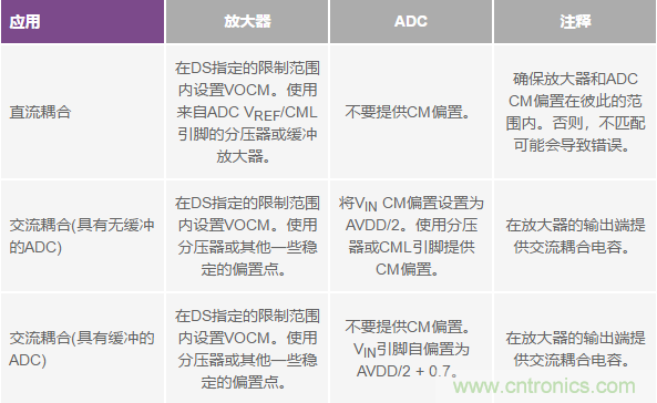 如何正確對(duì)放大器前端進(jìn)行電平轉(zhuǎn)換？
