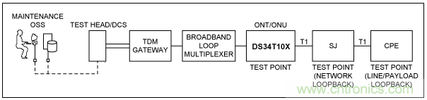 使用TDMoP器件，如何實現(xiàn)FDL命令？