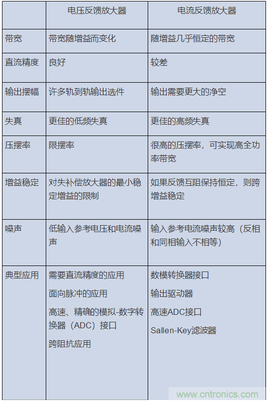 如何攻克高速放大器設計三大常見問題？
