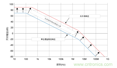 如何攻克高速放大器設計三大常見問題？