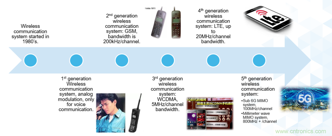 ADI覆蓋全頻譜的器件如何簡化無線通信設計？