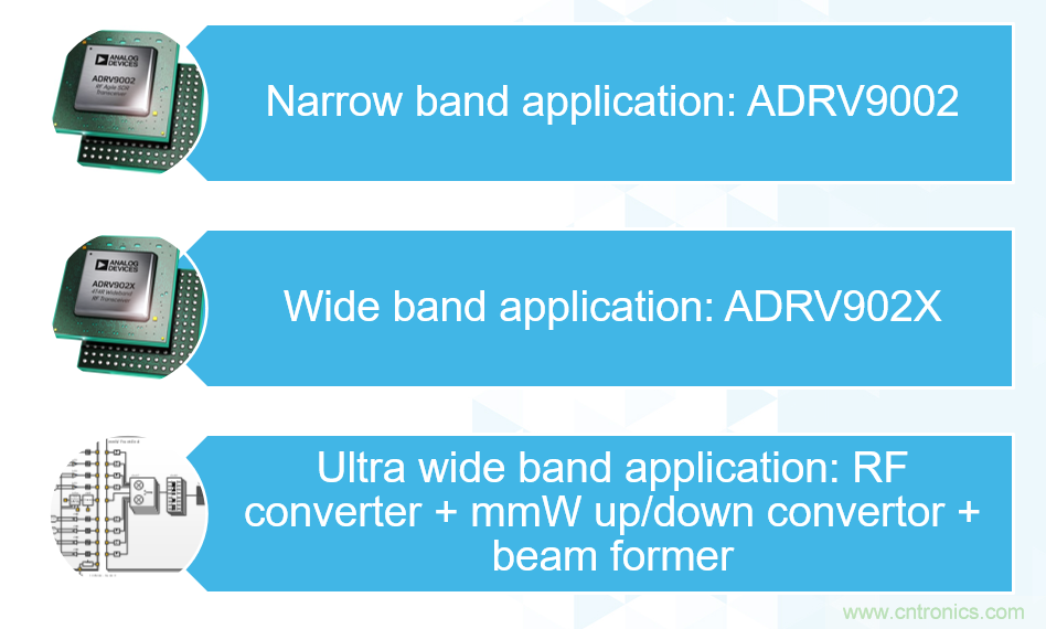ADI覆蓋全頻譜的器件如何簡化無線通信設計？