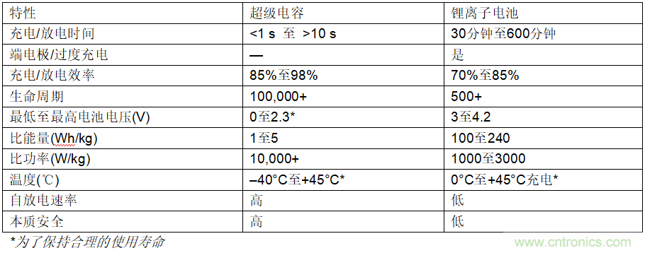 使用超級電容儲能：多大才足夠大？