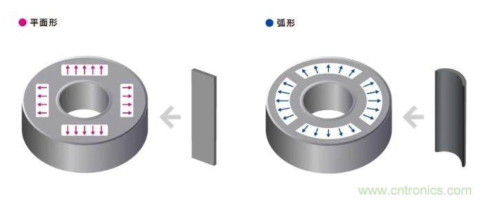 如何提高EV驅(qū)動(dòng)電機(jī)效率，磁鐵的改進(jìn)是關(guān)鍵