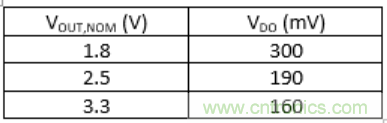 什么是低壓降穩(wěn)壓器(LDO)的壓降？ - 第五部分
