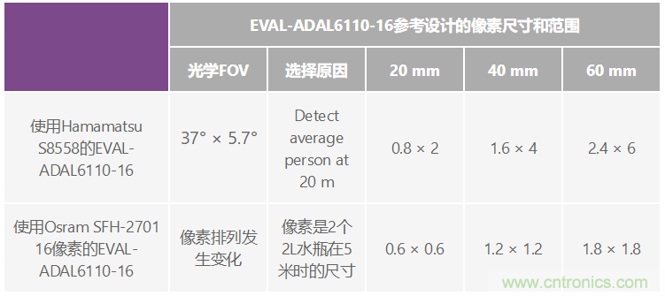 自動(dòng)駕駛系統(tǒng)設(shè)計(jì)中的LIDAR：用于目標(biāo)分類？還是目標(biāo)檢測？