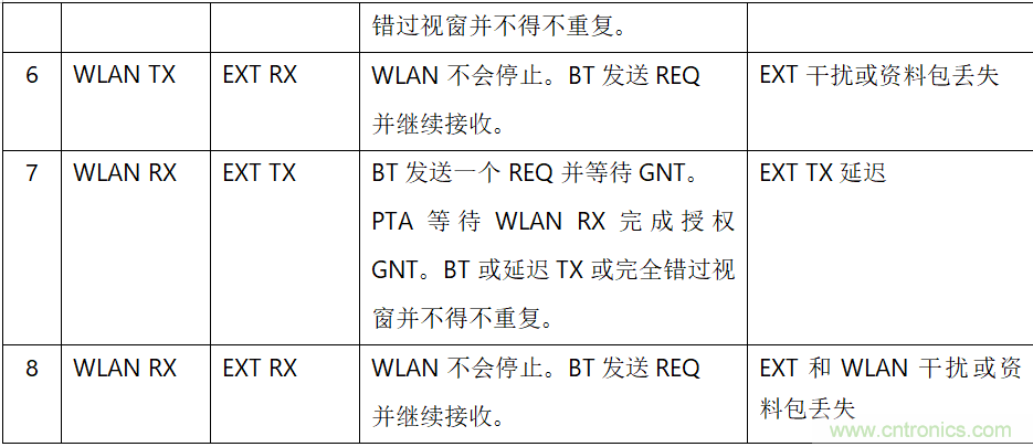 在2.4GHz共存WLAN、藍(lán)牙、ZigBee和Thread在2.4GHz頻段共存
