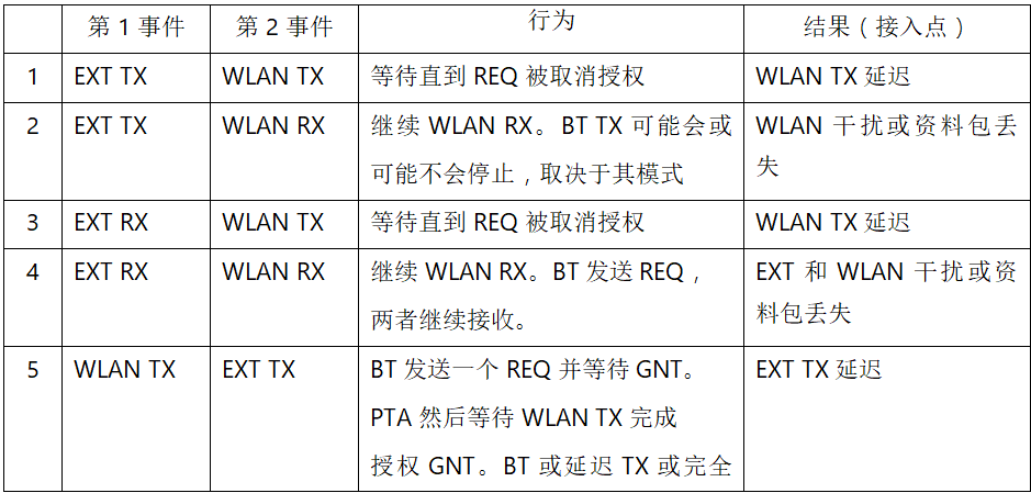 在2.4GHz共存WLAN、藍(lán)牙、ZigBee和Thread在2.4GHz頻段共存