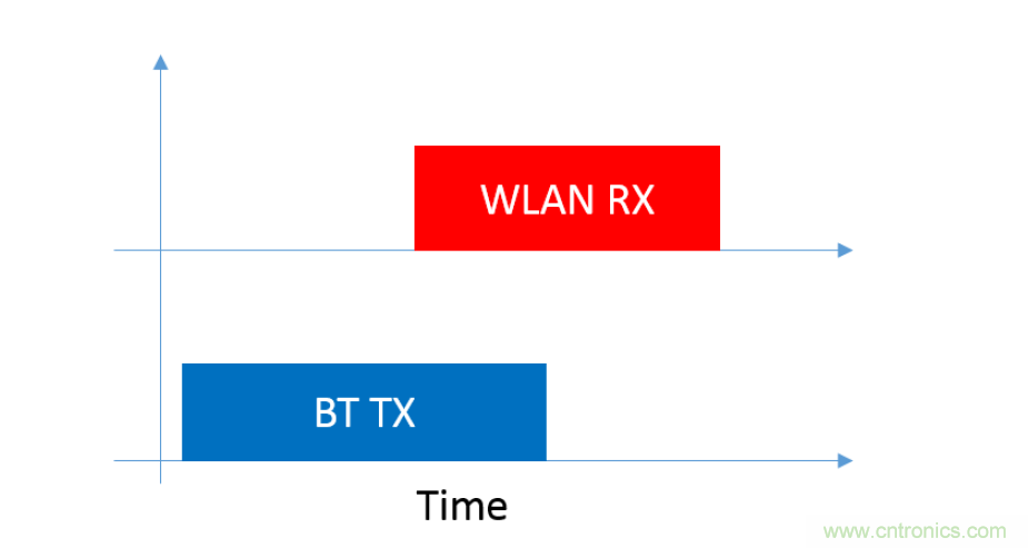 在2.4GHz共存WLAN、藍(lán)牙、ZigBee和Thread在2.4GHz頻段共存