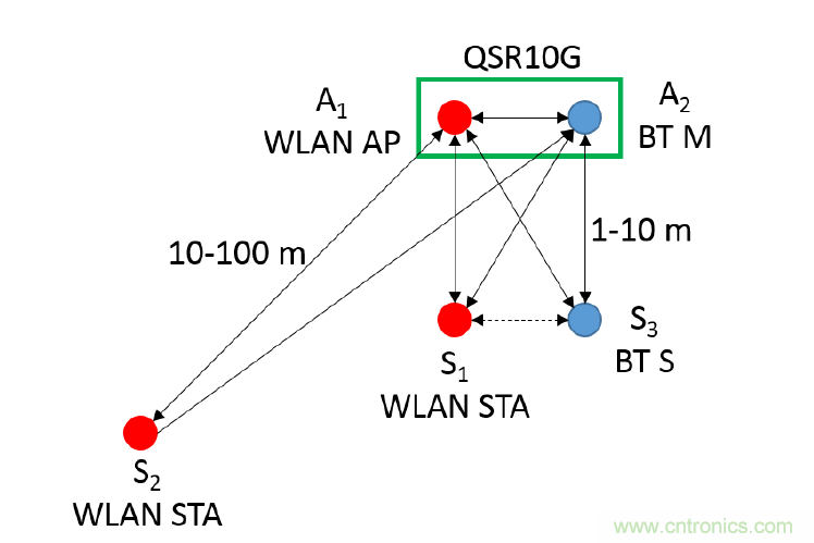 在2.4GHz共存WLAN、藍(lán)牙、ZigBee和Thread在2.4GHz頻段共存