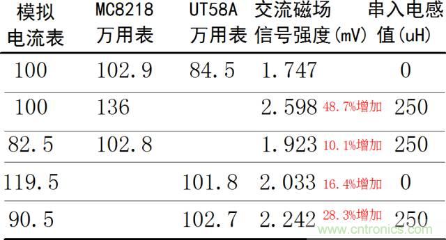 如何簡便標定信號源電流大??？