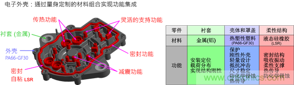 智能汽車對組件的設(shè)計都有哪些要求？