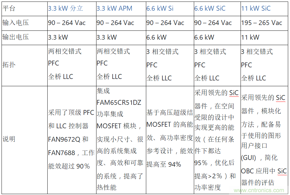 安森美的汽車半導(dǎo)體方案使汽車更智能、安全、環(huán)保和節(jié)能