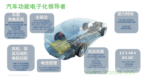 安森美的汽車半導(dǎo)體方案使汽車更智能、安全、環(huán)保和節(jié)能