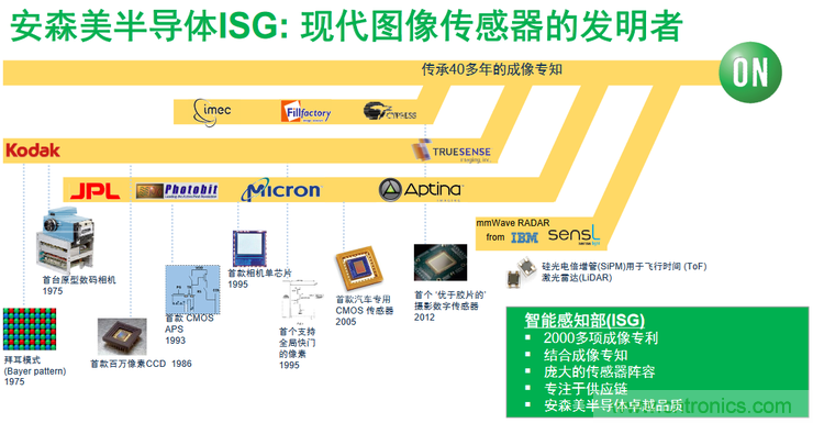 不只有電源IC，安森美還承包了全球80%的汽車(chē)ADAS傳感器