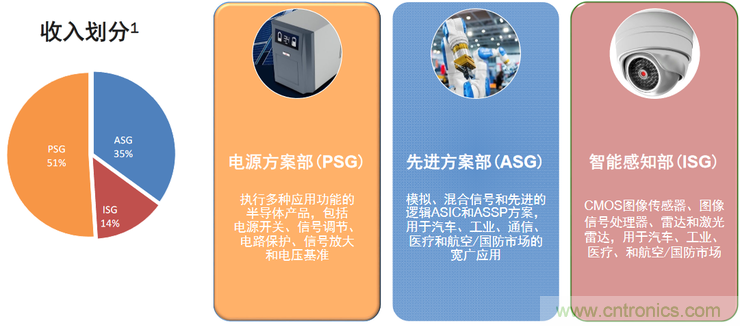 不只有電源IC，安森美還承包了全球80%的汽車(chē)ADAS傳感器