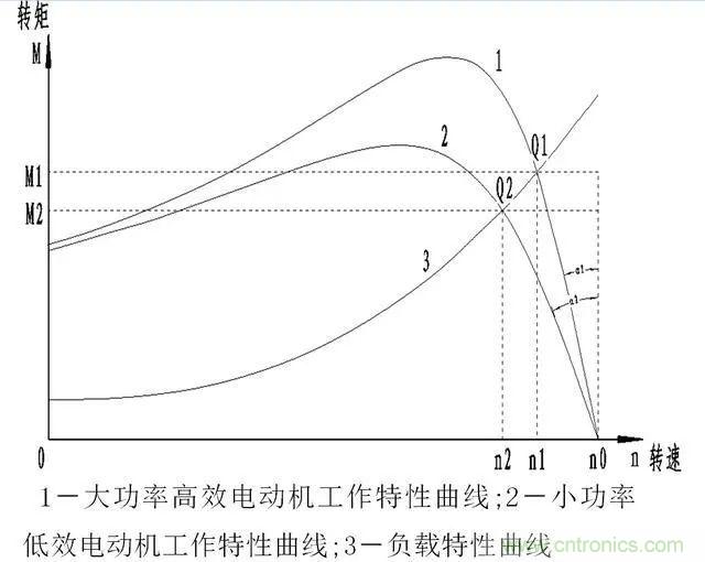 低效率電機(jī)也有可能節(jié)電嗎？其實(shí)，這是偽命題