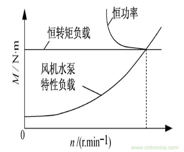 低效率電機(jī)也有可能節(jié)電嗎？其實(shí)，這是偽命題